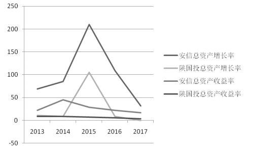 信托投资公司盈利能力影响因素研究