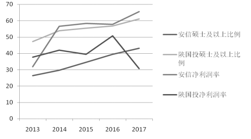 信托投资公司盈利能力影响因素研究