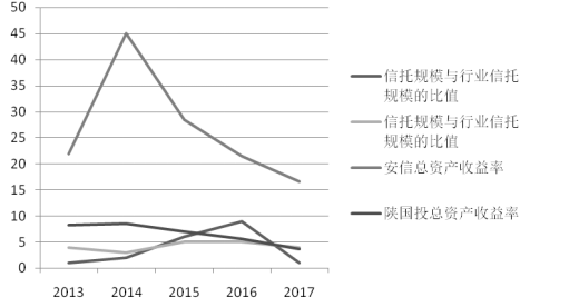 信托投资公司盈利能力影响因素研究