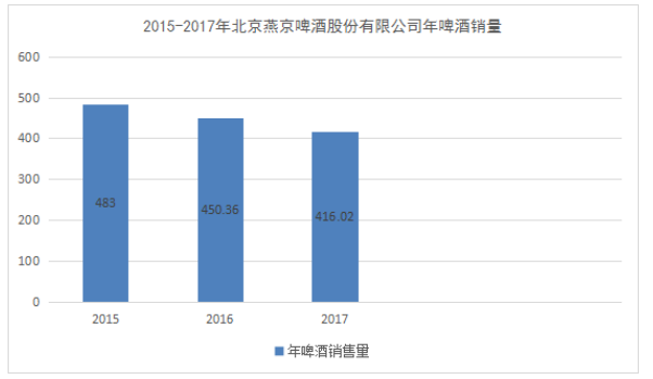 燕京啤酒盈利能力的分析研究