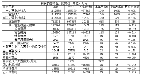 燕京啤酒盈利能力的分析研究