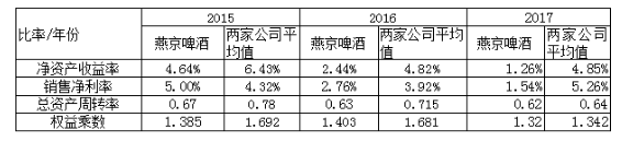 燕京啤酒盈利能力的分析研究