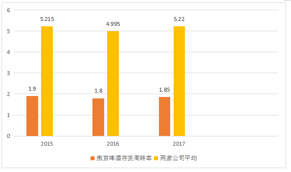 燕京啤酒盈利能力的分析研究