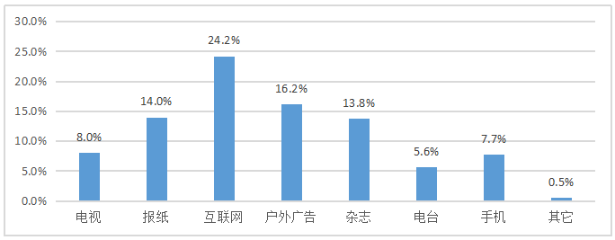互联网背景下中小企业营销策略研究