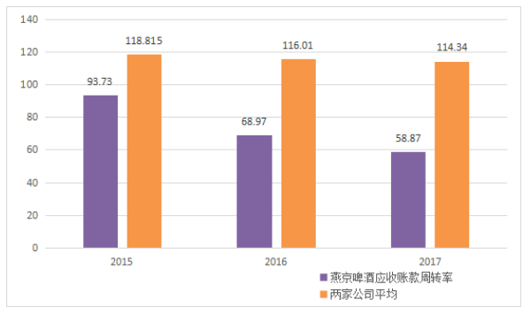 燕京啤酒盈利能力的分析研究