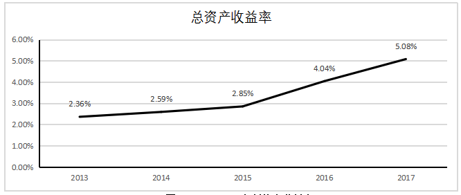 医药行业盈利能力分析——以中国医药为例