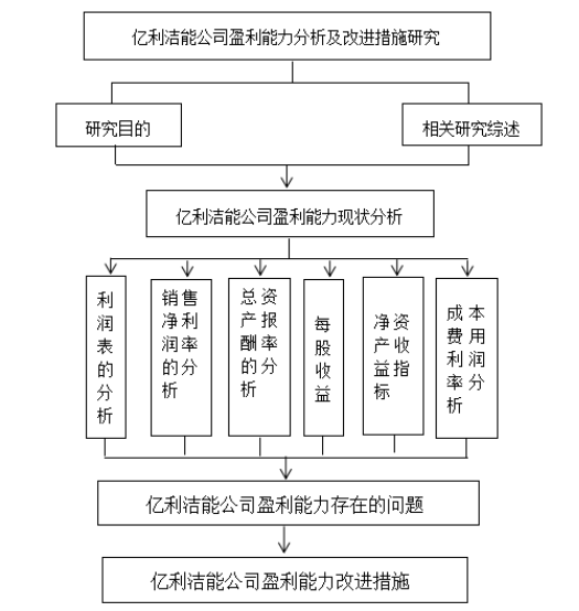亿利洁能公司盈利能力分析及改进措施研究