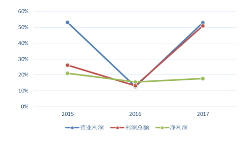 亿利洁能公司盈利能力分析及改进措施研究