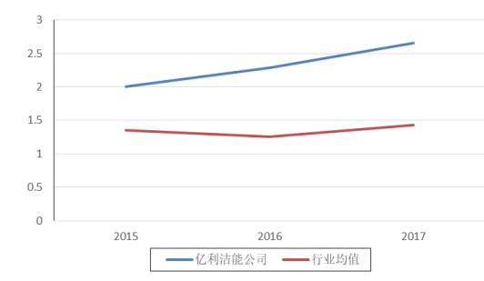 亿利洁能公司盈利能力分析及改进措施研究