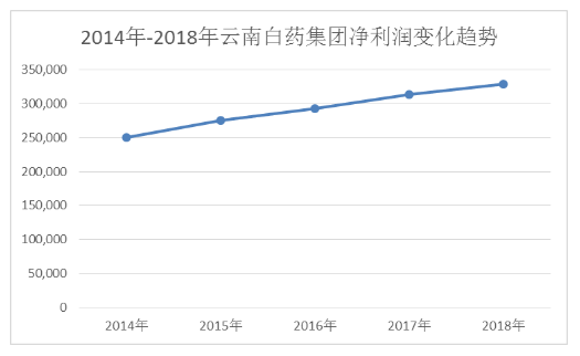 云南白药集团盈利能力研究