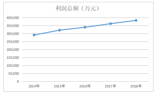 云南白药集团盈利能力研究