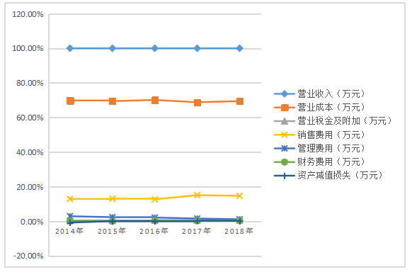 云南白药集团盈利能力研究