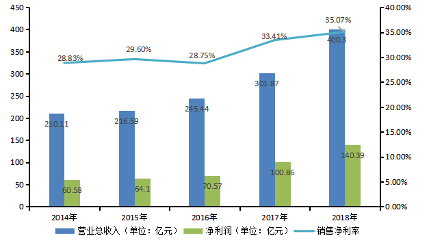 上市公司盈利能力分析—以五粮液集团有限公司为例