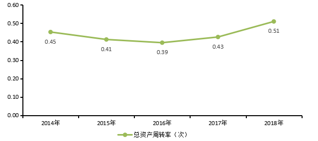 上市公司盈利能力分析—以五粮液集团有限公司为例
