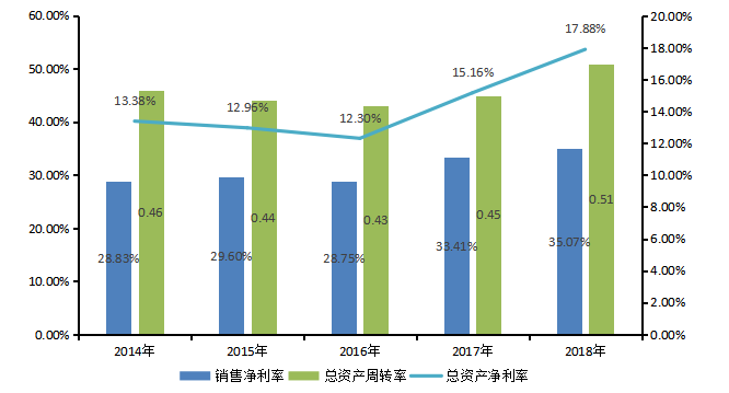 上市公司盈利能力分析—以五粮液集团有限公司为例