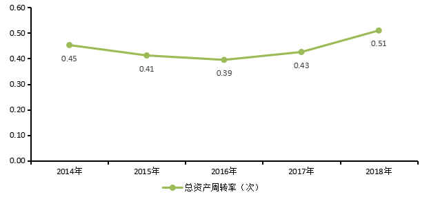 上市公司盈利能力分析—以五粮液集团有限公司为例