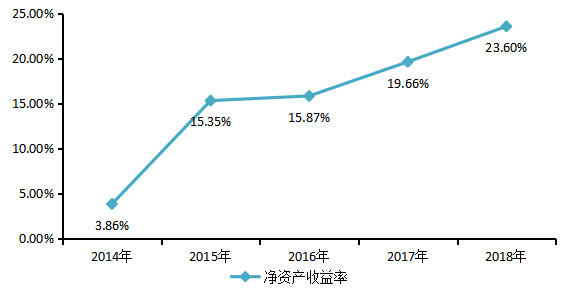 上市公司盈利能力分析—以五粮液集团有限公司为例