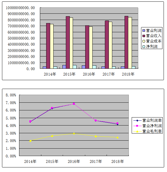 长春一汽四环汽车股份有限公司盈利能力分析