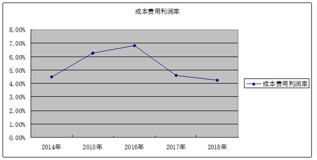 长春一汽四环汽车股份有限公司盈利能力分析