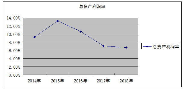 长春一汽四环汽车股份有限公司盈利能力分析