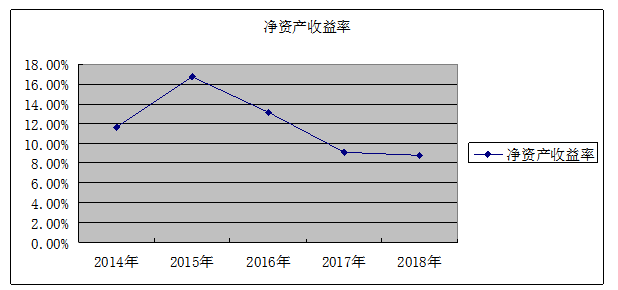 长春一汽四环汽车股份有限公司盈利能力分析