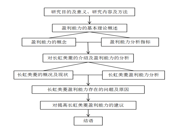 长虹美菱股份有限公司盈利能力分析