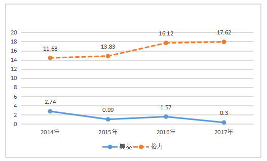 长虹美菱股份有限公司盈利能力分析