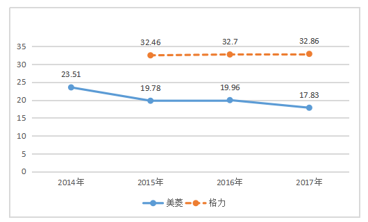 长虹美菱股份有限公司盈利能力分析