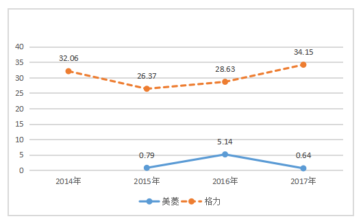 长虹美菱股份有限公司盈利能力分析