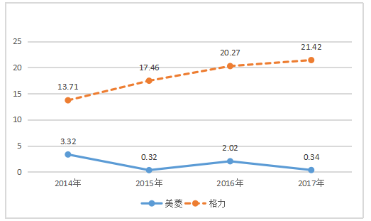 长虹美菱股份有限公司盈利能力分析