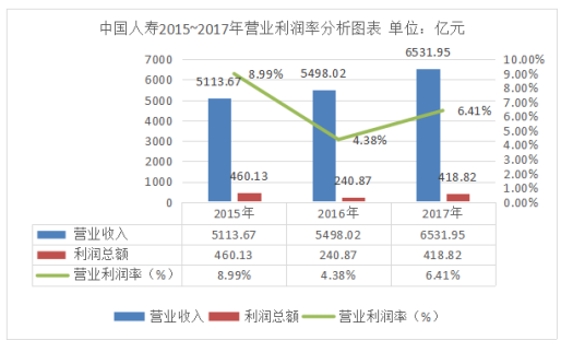 中国人寿保险公司盈利能力分析