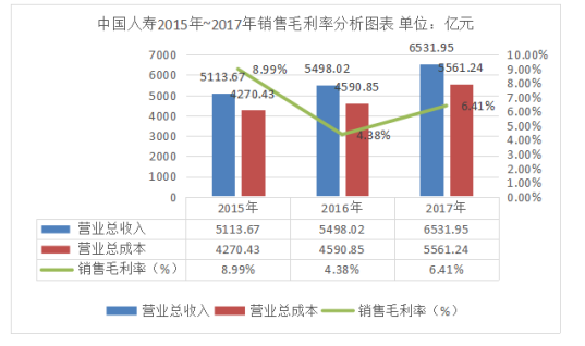 中国人寿保险公司盈利能力分析