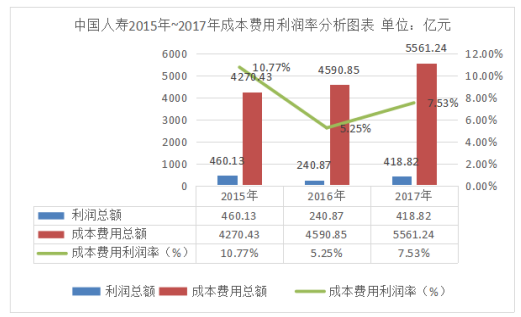 中国人寿保险公司盈利能力分析