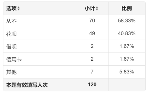 互联网金融时代大学生消费行为影响因素研究