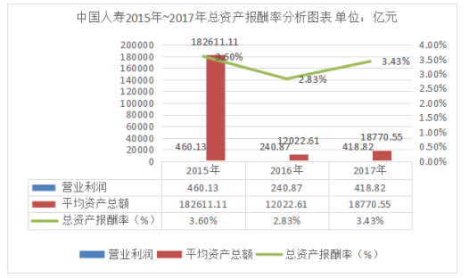 中国人寿保险公司盈利能力分析