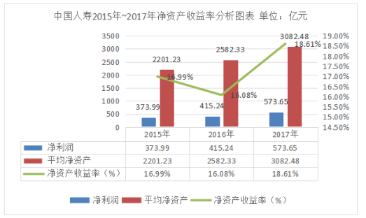 中国人寿保险公司盈利能力分析