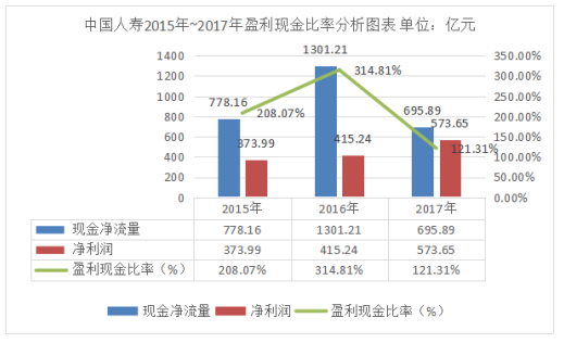 中国人寿保险公司盈利能力分析