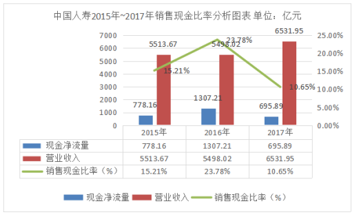 中国人寿保险公司盈利能力分析