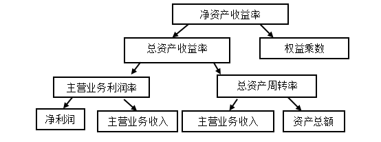 中国移动通信集团盈利能力分析