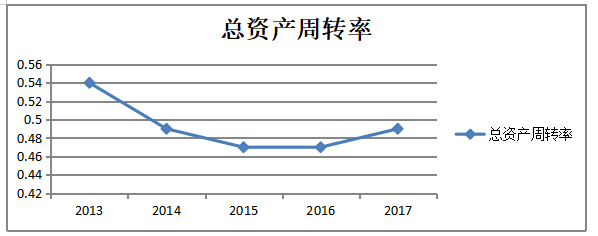 中国移动通信集团盈利能力分析