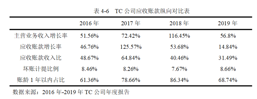 哈佛分析框架下对TC公司的财务诊断过程