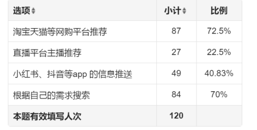 互联网金融时代大学生消费行为影响因素研究