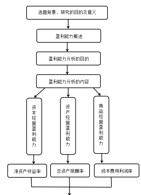 中新药业公司盈利能力分析与评价研究