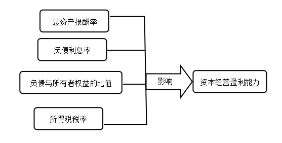 中新药业公司盈利能力分析与评价研究