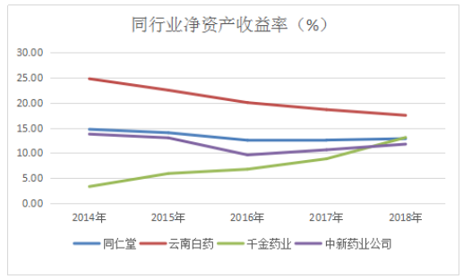 中新药业公司盈利能力分析与评价研究