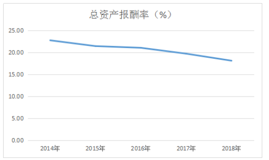 中新药业公司盈利能力分析与评价研究