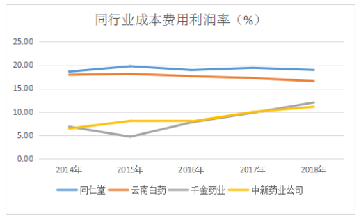 中新药业公司盈利能力分析与评价研究