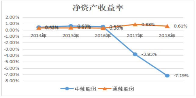 中信国安葡萄酒业股份有限公司盈利能力分析