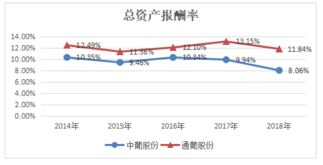 中信国安葡萄酒业股份有限公司盈利能力分析