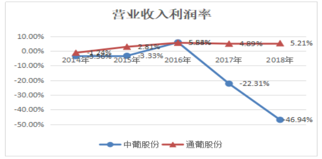 中信国安葡萄酒业股份有限公司盈利能力分析